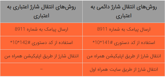نحوه انتقال شارژ همراه اول به همراه اول نحوه انتقال شارژ همراه اول به همراه اول