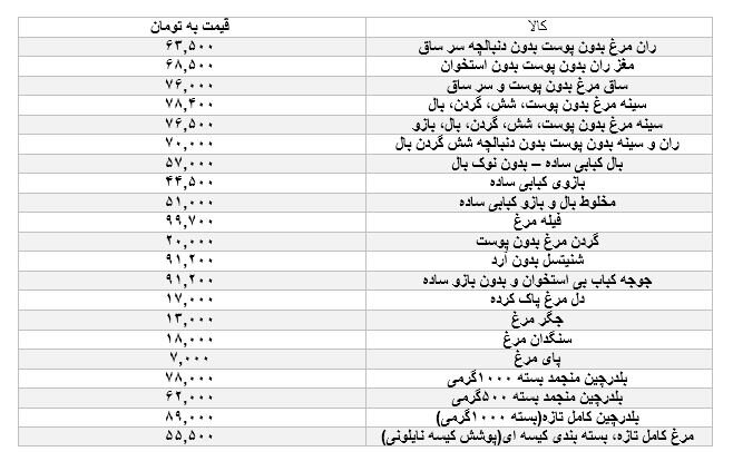 قیمت جدید مرغ اعلام شد/ فیله مرغ چقدر قیمت خورد؟