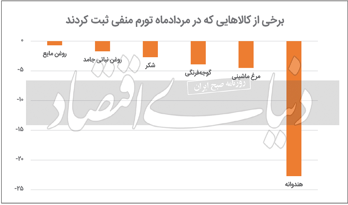 کاهش قیمت اقلام خوراکی‌/ عبور از پیک تورم؟