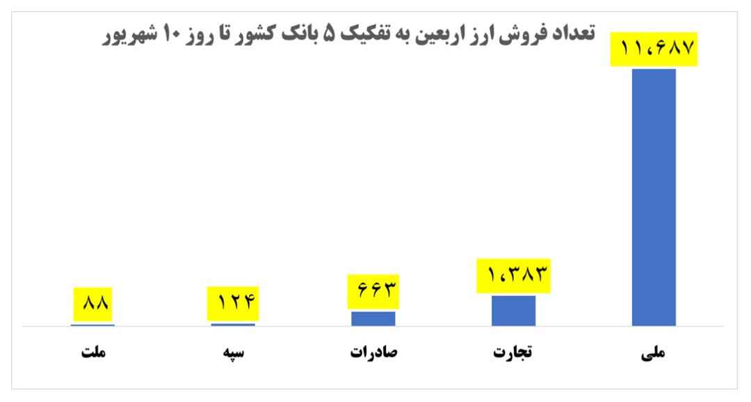 جزئیات فروش ارز اربیعین توسط بانک ها تا امروز جزئیات فروش ارز اربیعین توسط بانک ها تا امروز