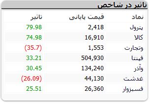 بورس بازار را سبز شروع کرد +جزئیات