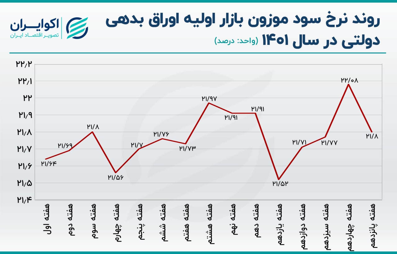 عقب نشینی دولت رئیسی از کاهش نرخ سود عقب نشینی دولت رئیسی از کاهش نرخ سود