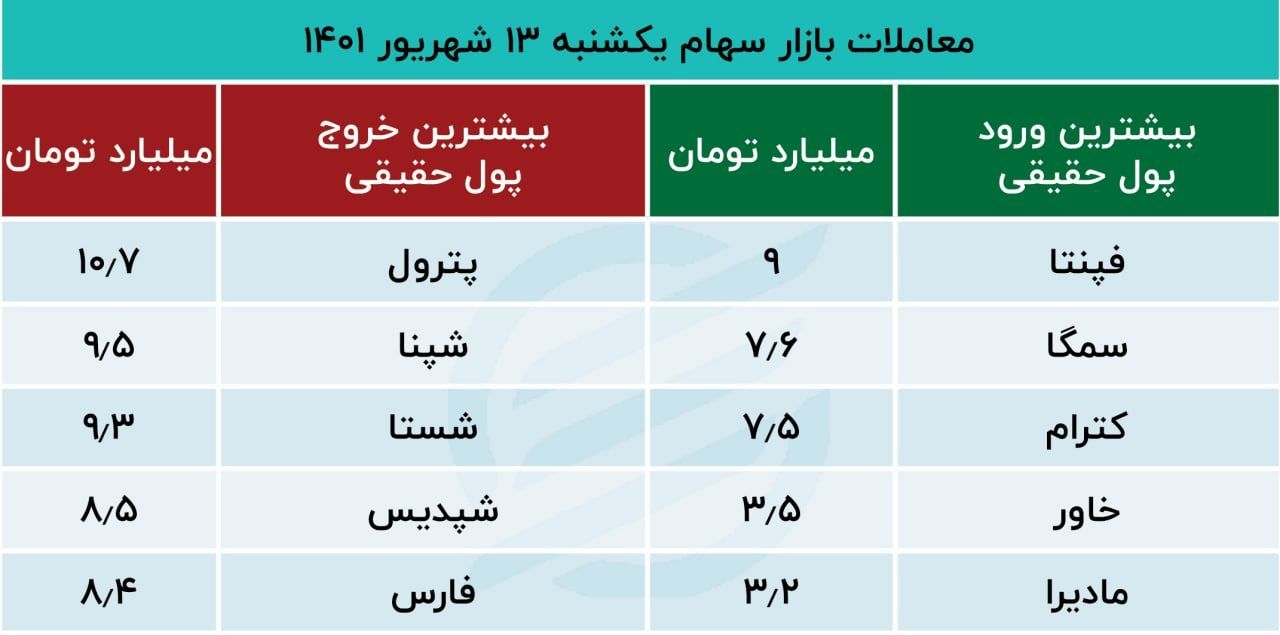علت افت شاخص بورس/ پیش بینی بازار سهام 14 شهریور 1401