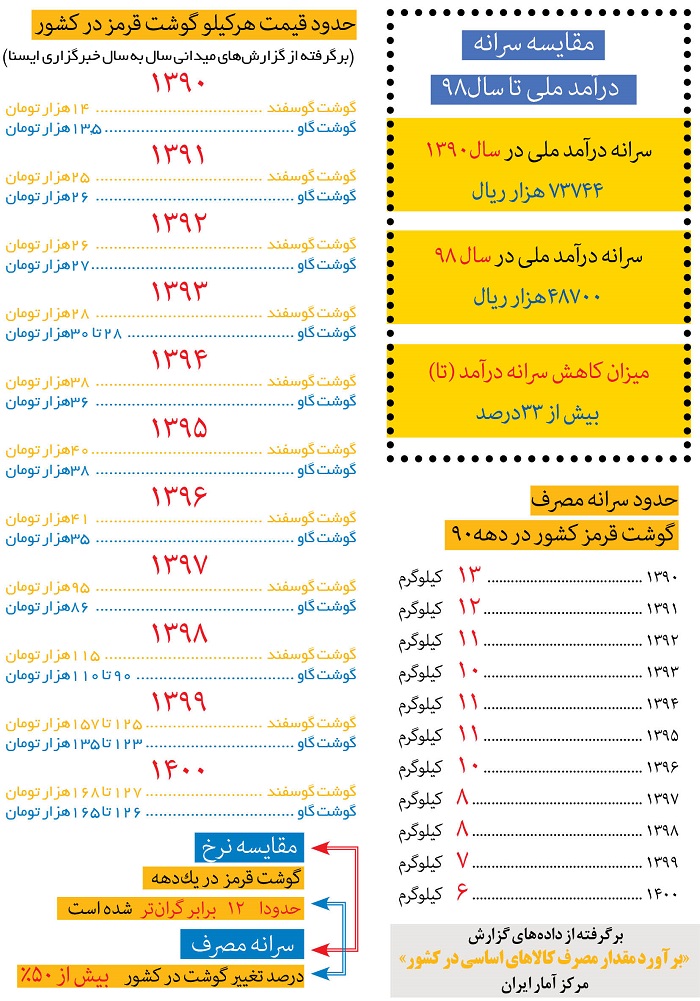 آمار عجیب و تاسف آور از مصرف گوشت قرمز در ایران