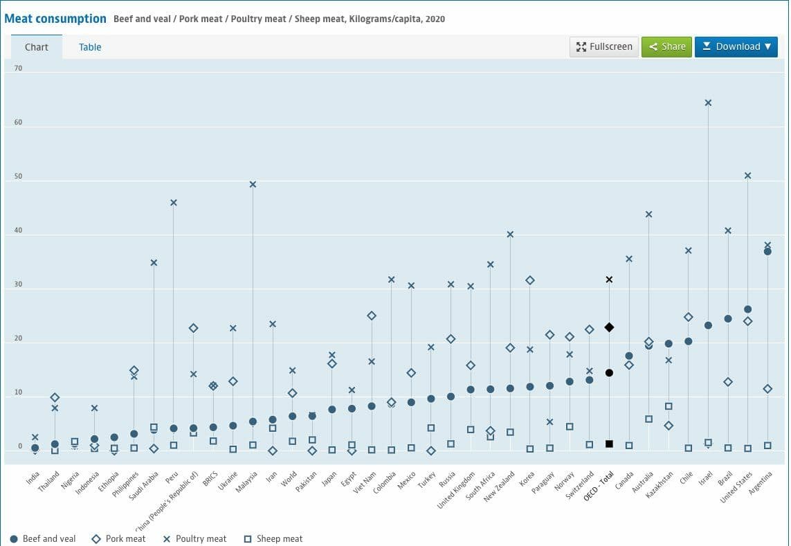آمار عجیب و تاسف آور از مصرف گوشت قرمز در ایران