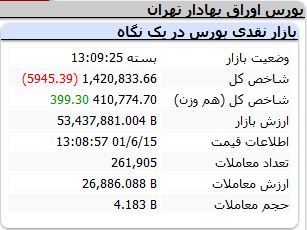 وضعیت قرمز در معاملات امروز بورس وضعیت قرمز در معاملات امروز بورس