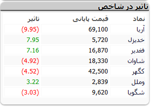 وضعیت قرمز در معاملات امروز بورس وضعیت قرمز در معاملات امروز بورس