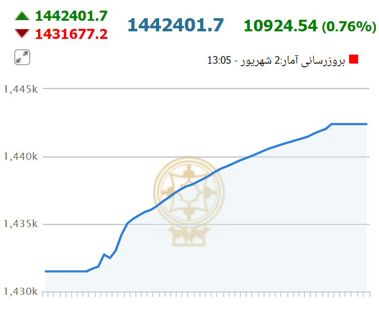 جهش خیره‌کننده بورس در آخرین روز هفته