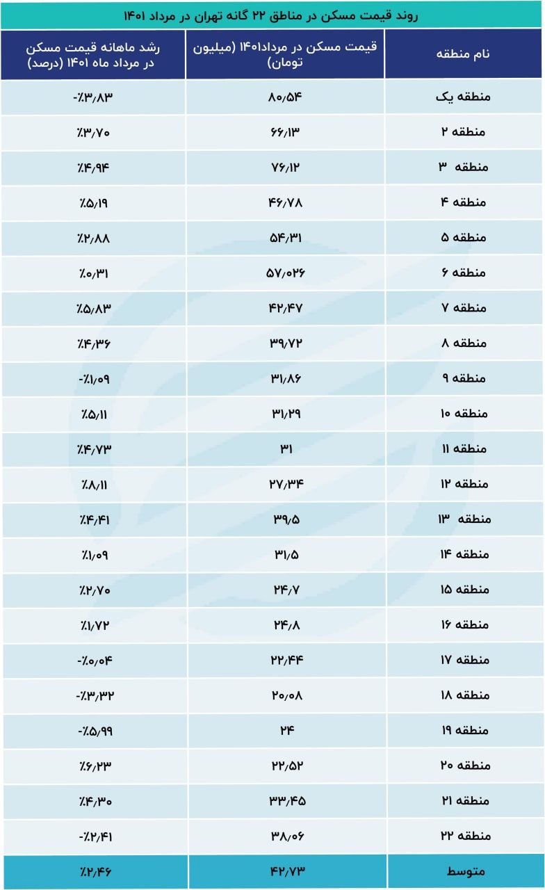 خانه در این مناطق تهران ارزان شد +جدول