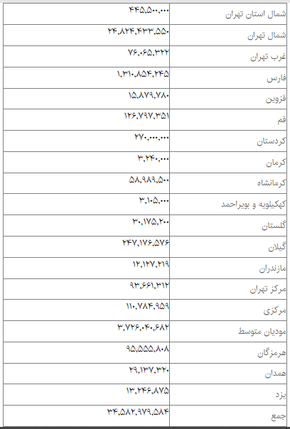 کدام شهر‌ها بیشترین مالیات خانه‌های خالی را پرداخت کردند؟