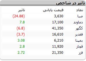 بازگشت رنگ سبز به بازار بورس