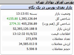 بازگشت رنگ سبز به بازار بورس