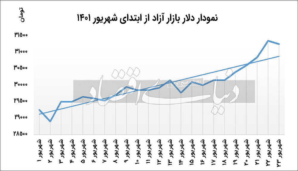 نوسانات دلار در بازار آزاد از اول شهریور تا امروز نوسانات دلار در بازار آزاد از اول شهریور تا امروز