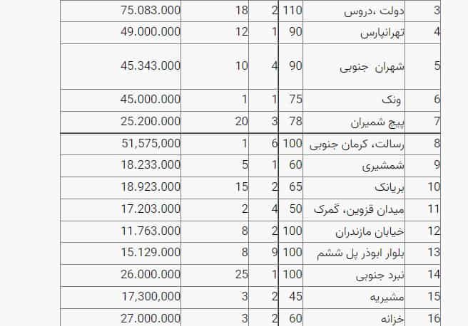 قیمت روز مسکن ۳ شهریور ۱۴۰۱