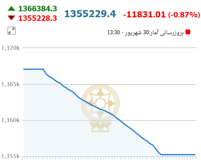 سقوط آزاد بورس در آخرین روز هفته سقوط آزاد بورس در آخرین روز هفته