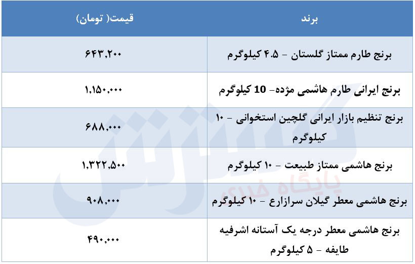قیمت جدید برنج در بازار مشخص شد قیمت جدید برنج در بازار مشخص شد