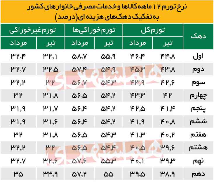 افزایش فاصله تورمی فقرا و ثروتمندان/ تورم چه بلایی سر زندگی مردم آورد؟