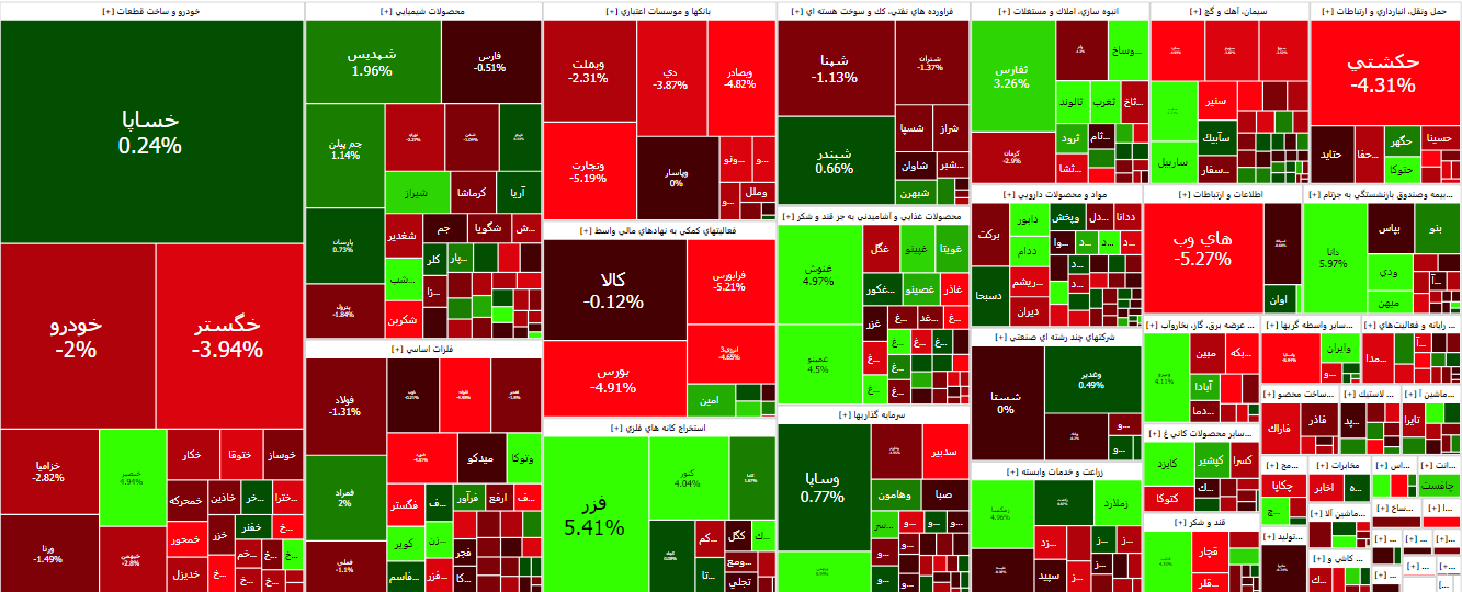 بورس قرمزپوش شد بورس قرمزپوش شد