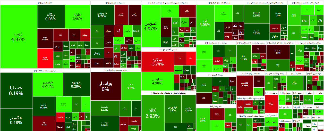 ورق در بازار بورس برگشت