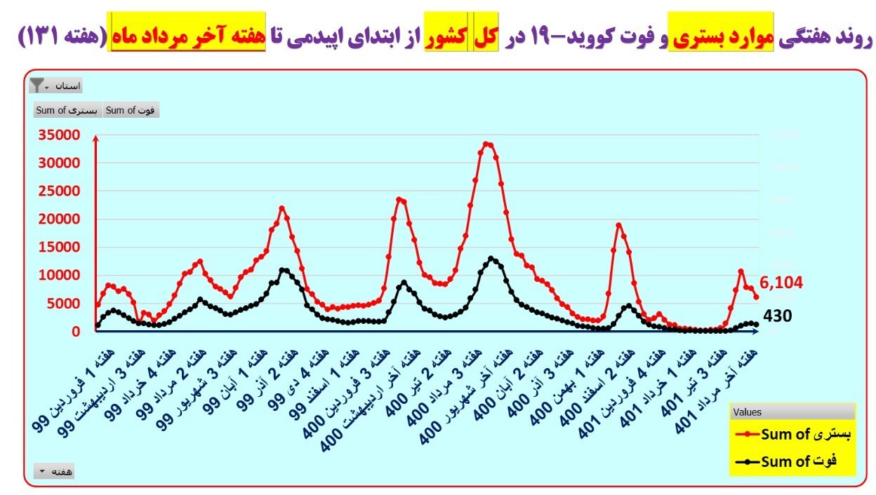 تعداد بیماران سرپایی کرونایی در کشور کاهش یافت/ افزایش تعداد بستری‌ها در ۴ استان