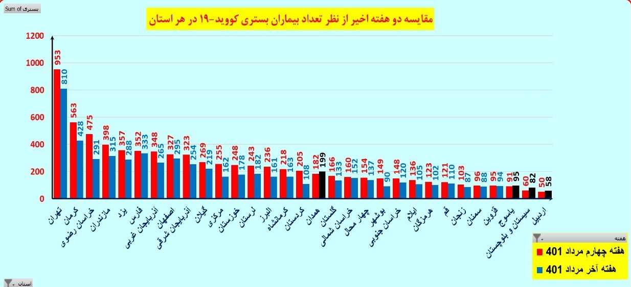 تعداد بیماران سرپایی کرونایی در کشور کاهش یافت/ افزایش تعداد بستری‌ها در ۴ استان