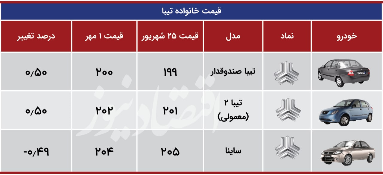 بازار خودرو در مسیر افزایش قیمت + جدول