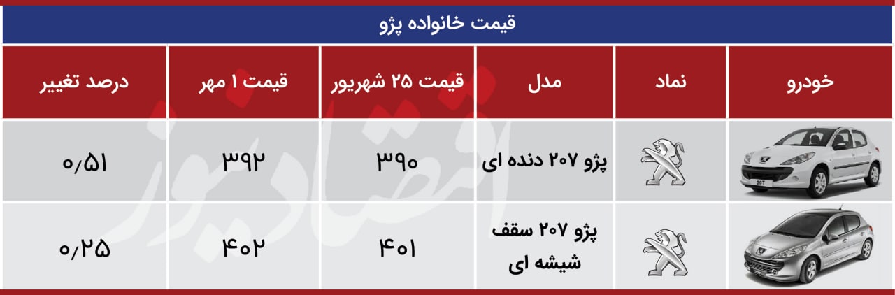 بازار خودرو در مسیر افزایش قیمت + جدول