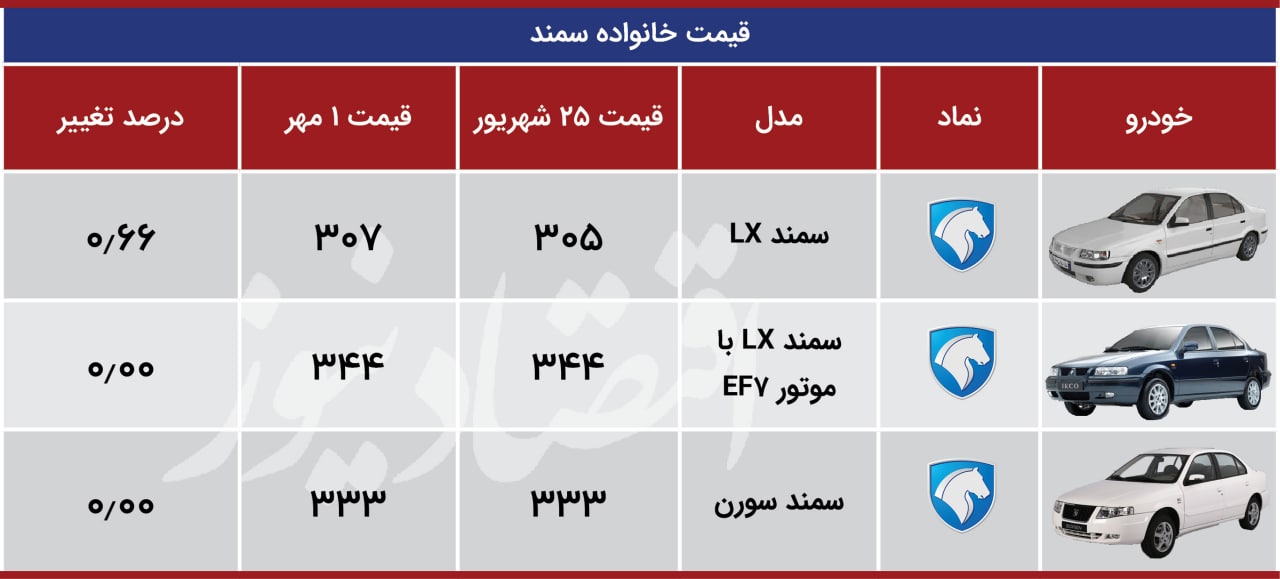 بازار خودرو در مسیر افزایش قیمت + جدول