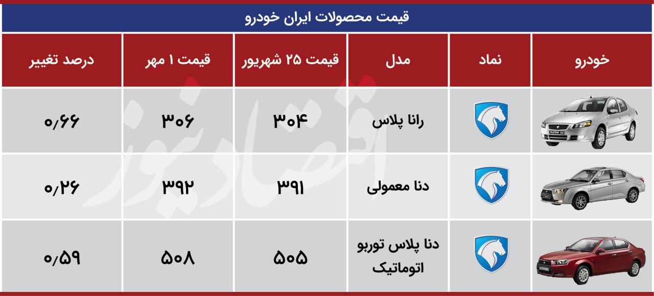 بازار خودرو در مسیر افزایش قیمت + جدول