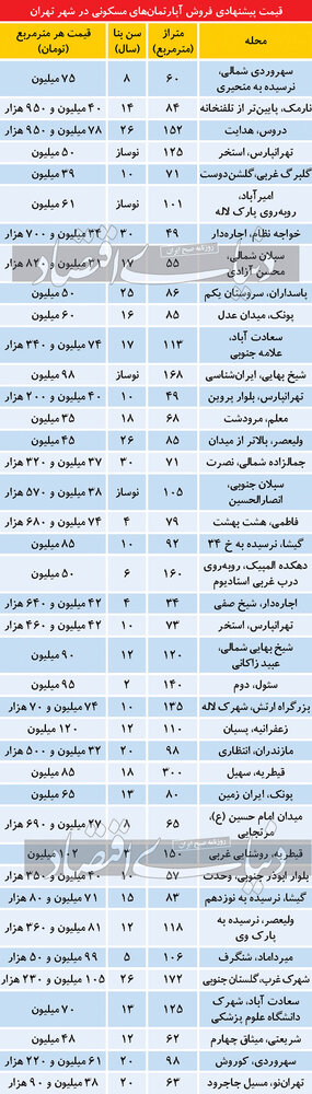 تازه‌ترین قیمت آپارتمان مسکونی در مناطق مختلف تهران