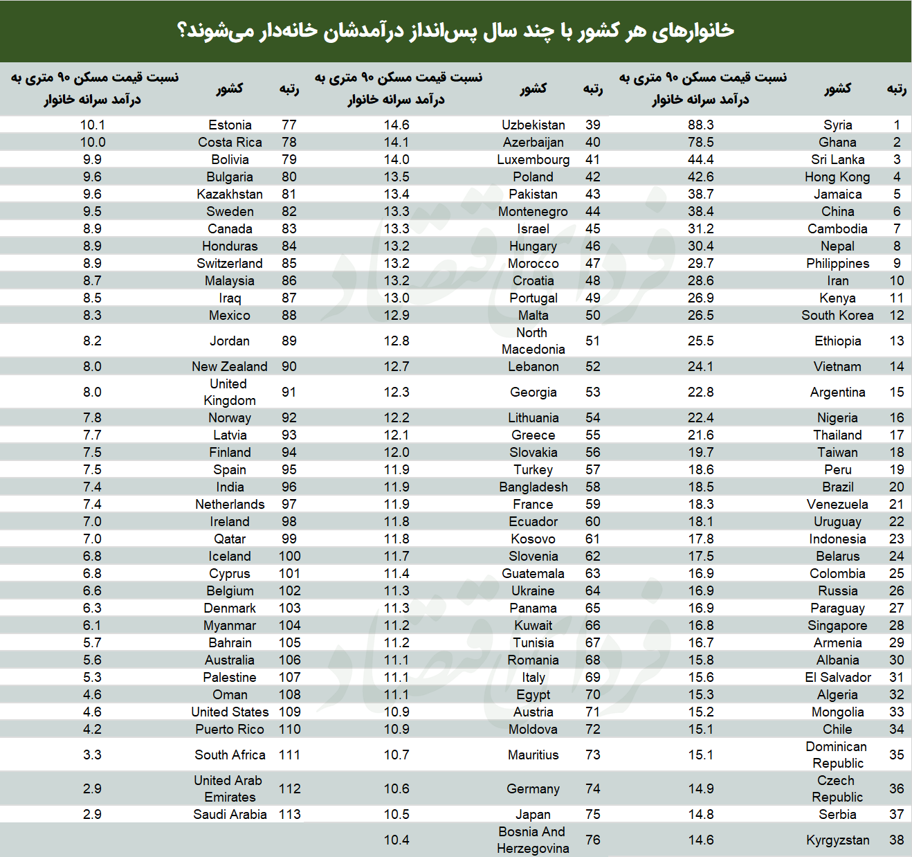 خانوارهای هر کشور با چند سال پس‌انداز درآمدشان خانه‌دار می‌شوند؟