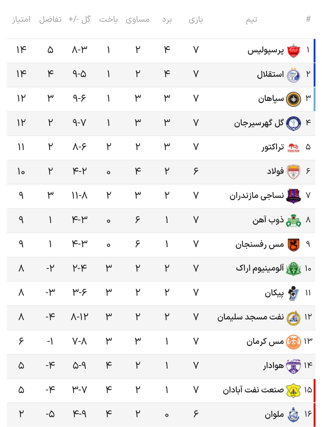 جدول رده بندی لیگ برتر در پایان هفته هفتم