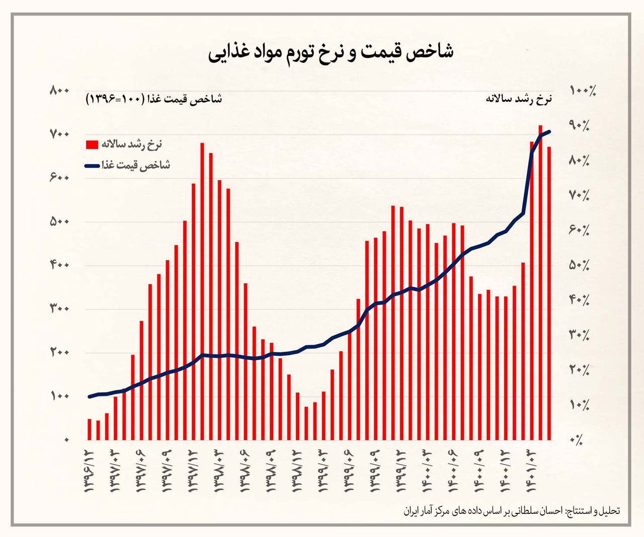بلایی که دولت رئیسی بر سر سفره مردم آورد/ قحطی به روایت نمودار