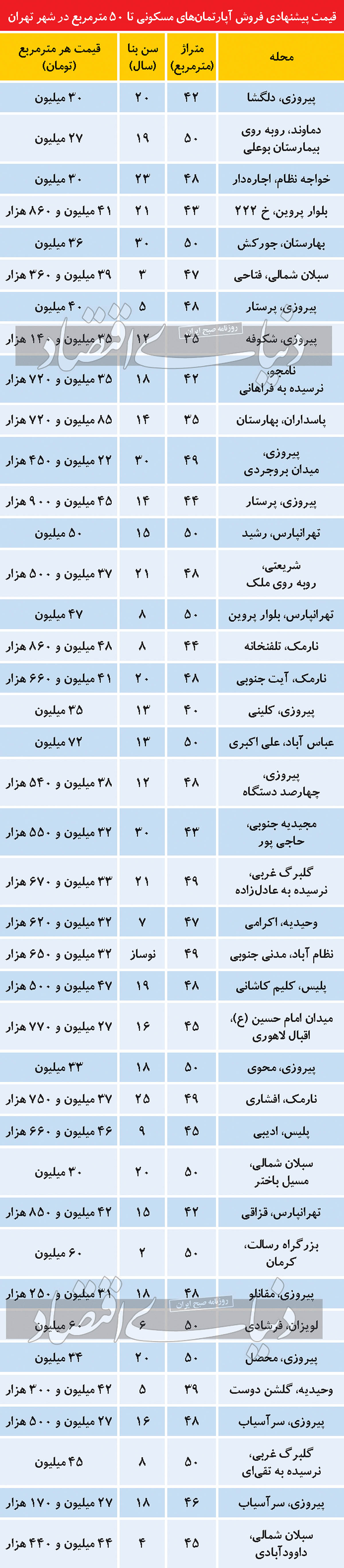قیمت جدید آپارتمان در نقاط مختلف تهران +جدول