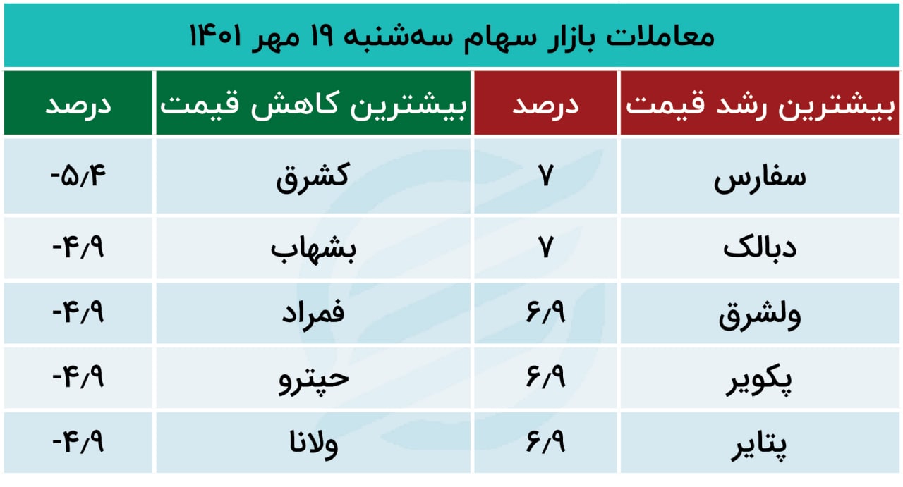 بورس امروز ۲۰ مهر؛ سیگنال‌های مثبت به بازار سهام