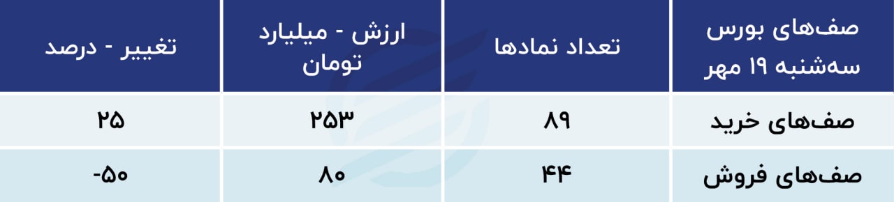 بورس امروز ۲۰ مهر؛ سیگنال‌های مثبت به بازار سهام