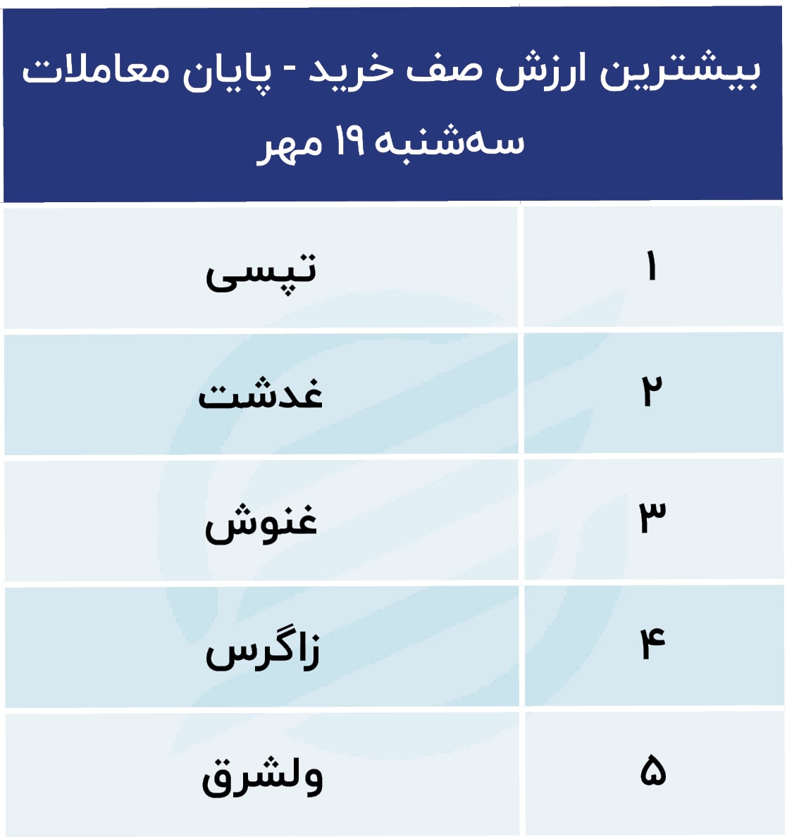 بورس امروز ۲۰ مهر؛ سیگنال‌های مثبت به بازار سهام