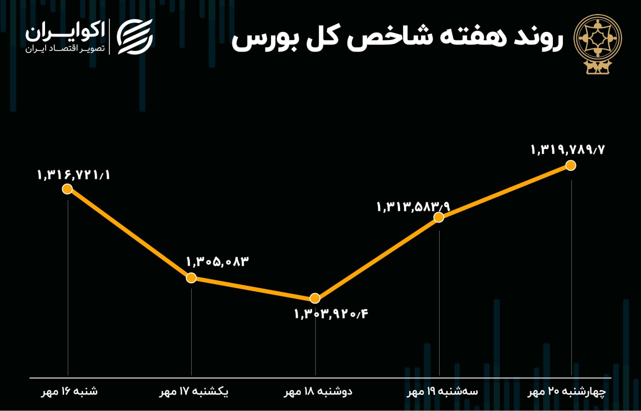 یک پیش‌بینی مهم از بورس هفته آینده/ تعادل برقرار خواهد شد