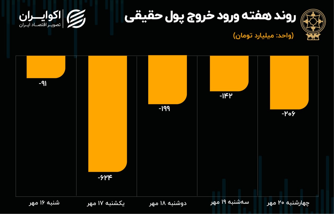 یک پیش‌بینی مهم از بورس هفته آینده/ تعادل برقرار خواهد شد