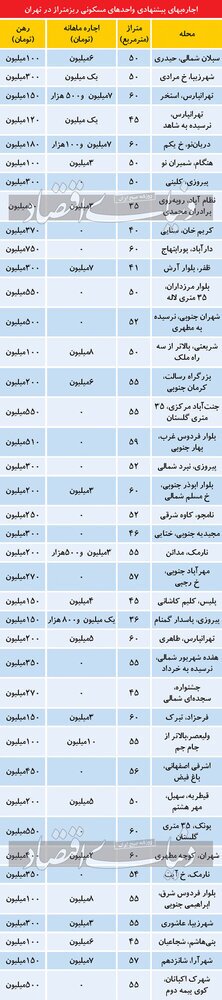 هزینه اجاره آپارتمان‌های نقلی در مناطق مختلف تهران +جدول
