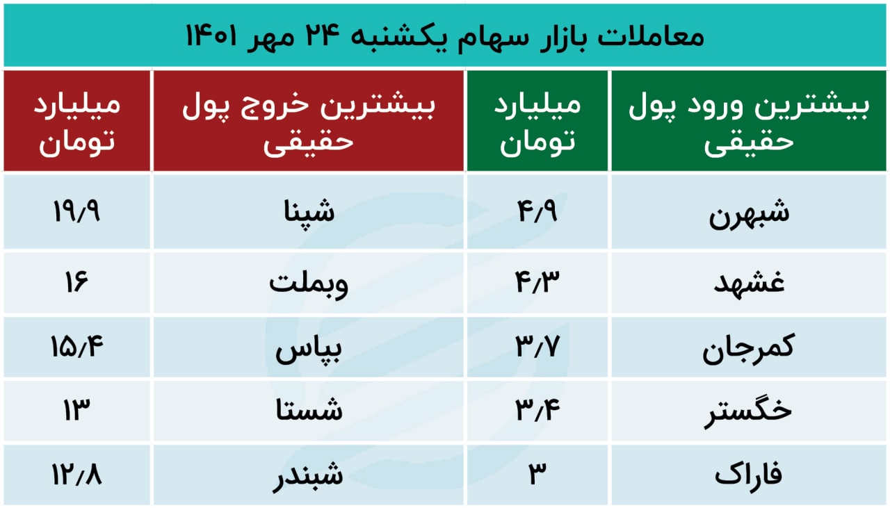 پیش‌بینی بورس امروز ۲۵ مهر ۱۴۰۱