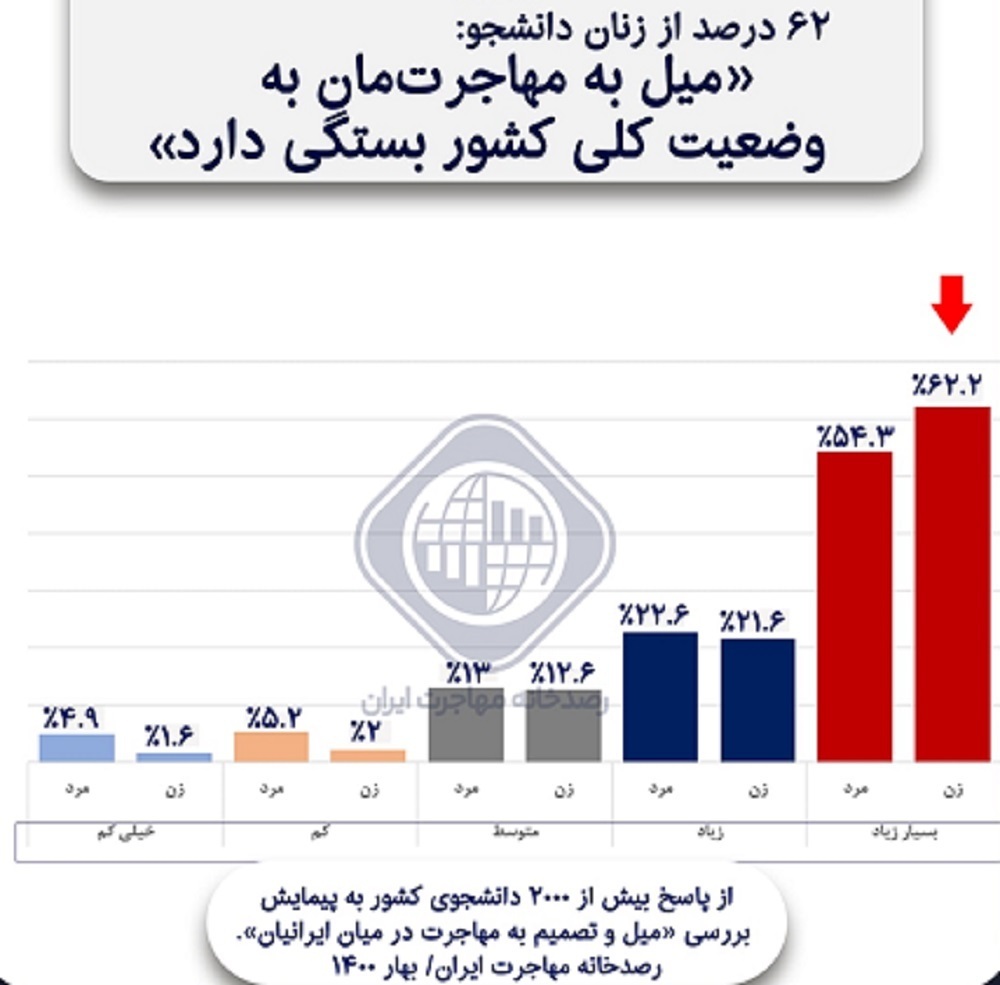 نتایج نظرسنجی از بیش از ۲۰۰۰ دانشجوی ایرانی/ میل به مهاجرت‌مان به وضعیت کلی کشور بستگی دارد