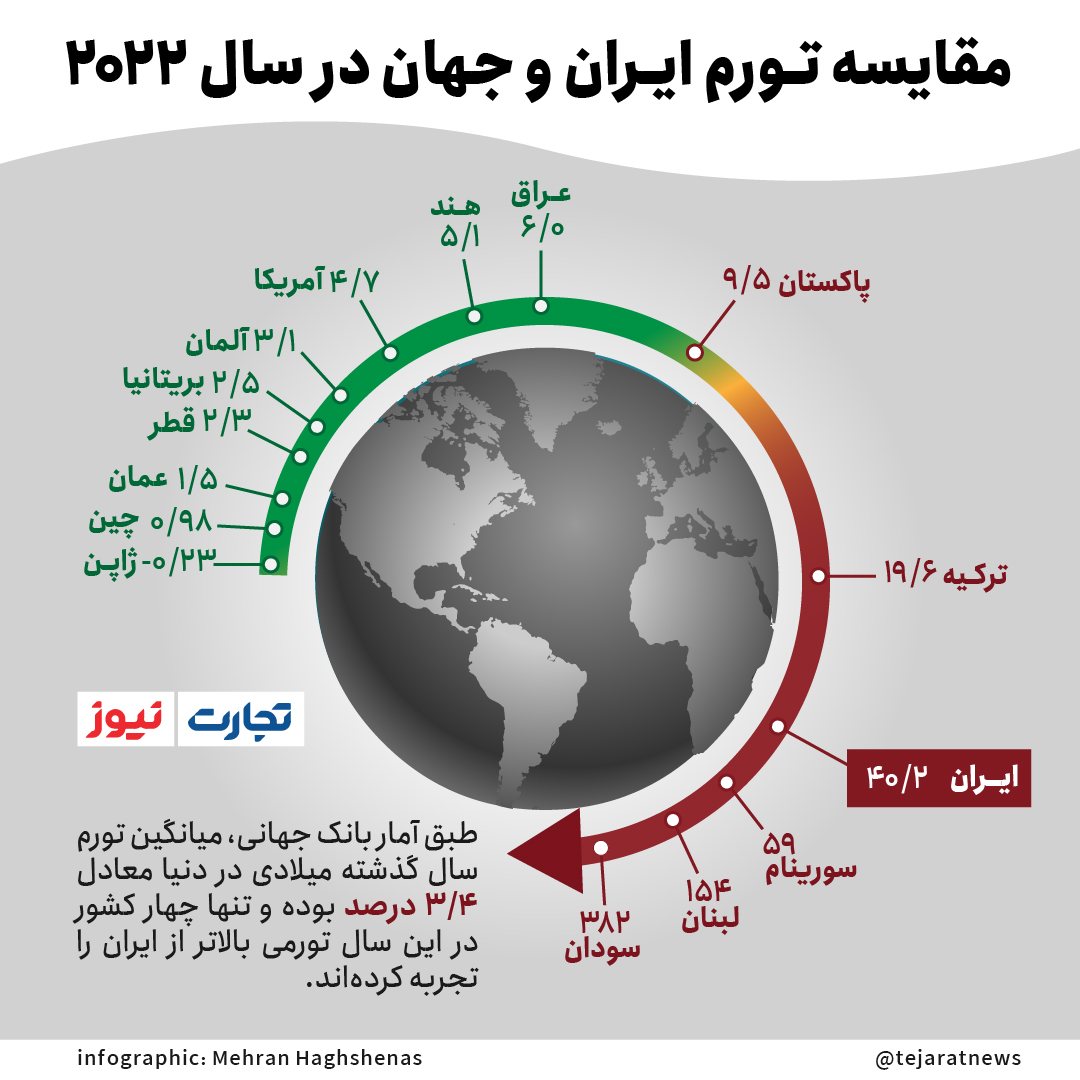 مقایسه تورم ایران و جهان در سال ۲۰۲۲