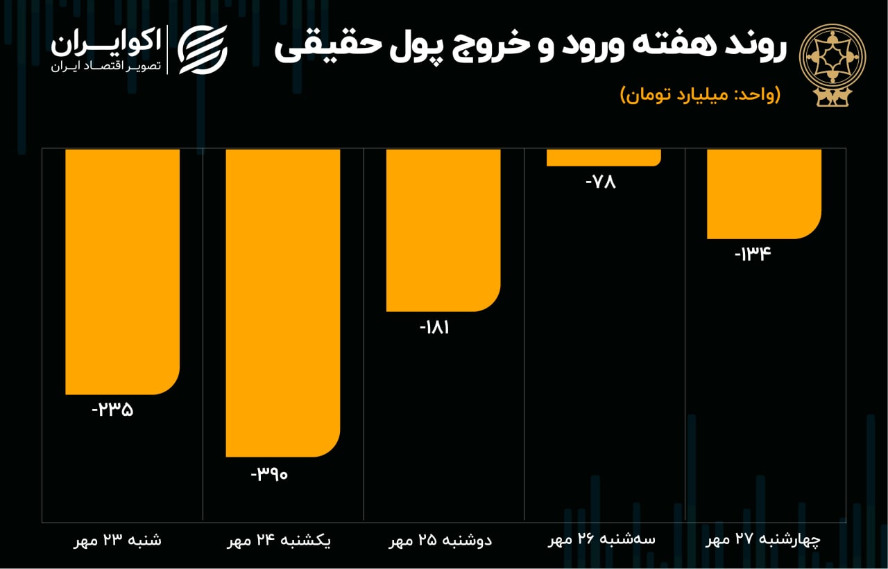 پیش‌بینی بورس امروز ۳۰ مهر ۱۴۰۱