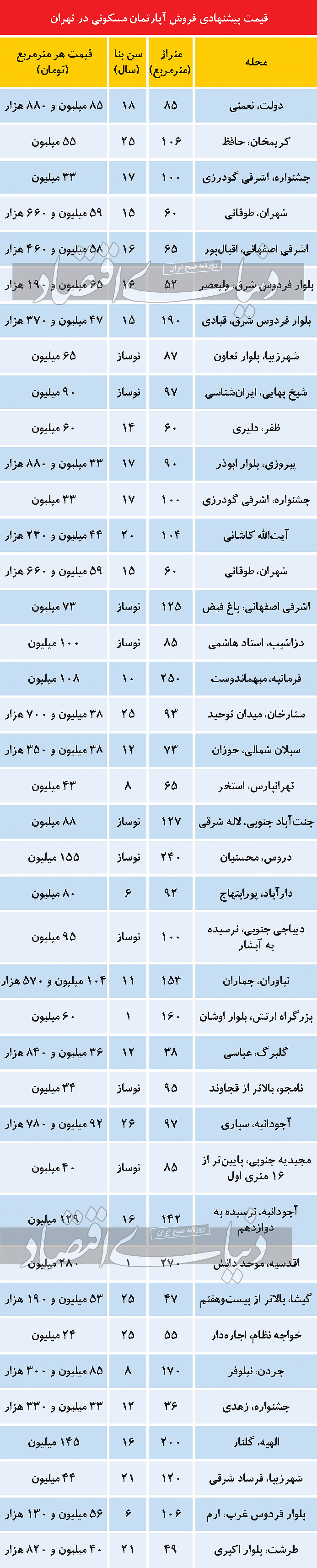 قیمت جدید مسکن در تهران مشخص شد