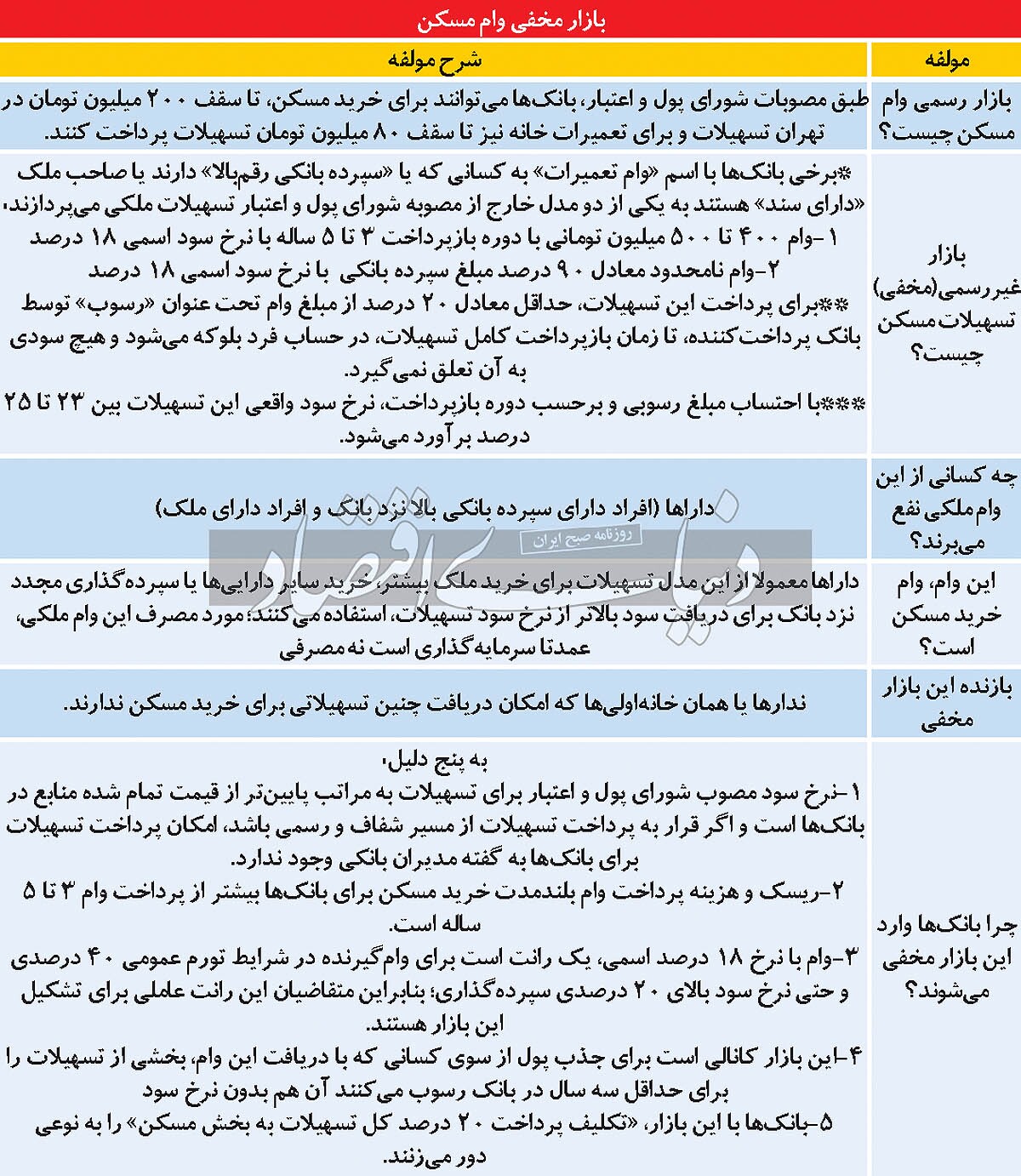 وام ملکی یا رانت بانکی؟