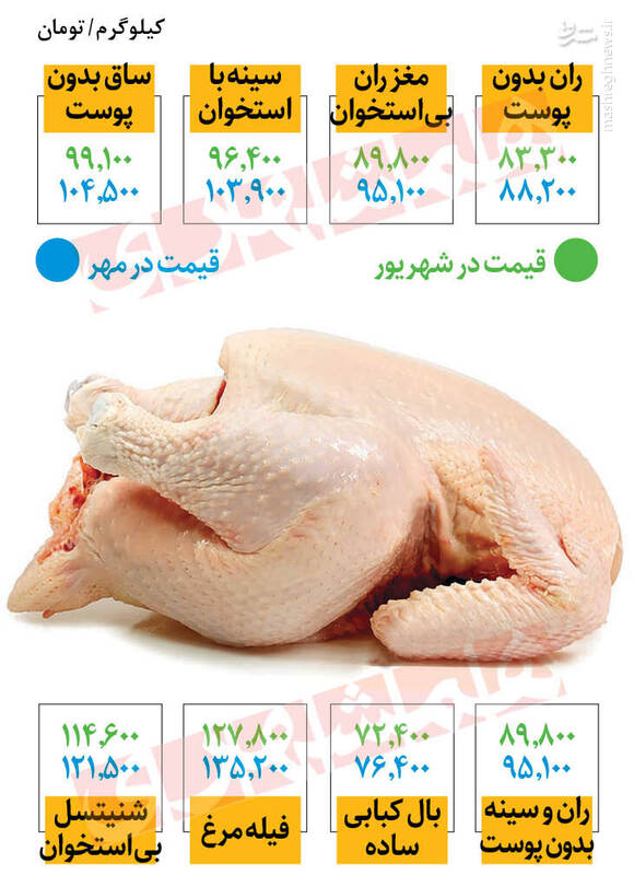 قیمت جدید مرغ در میادین +جدول قیمت جدید مرغ در میادین +جدول