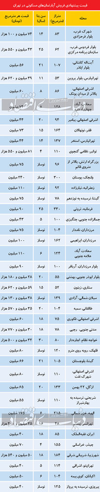 قیمت جدید رهن کامل مسکن در تهران +جدول