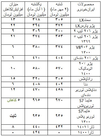 صعود ۲ تا ۲۲ میلیون تومانی قیمت برخی خودرو‌ها در بازار/۴ خودرو ارزان شد