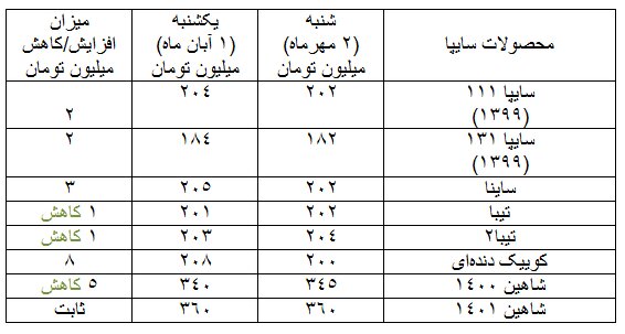 صعود ۲ تا ۲۲ میلیون تومانی قیمت برخی خودرو‌ها در بازار/۴ خودرو ارزان شد